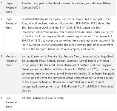 Haryana Potential Zones - Helpful for Project Registration